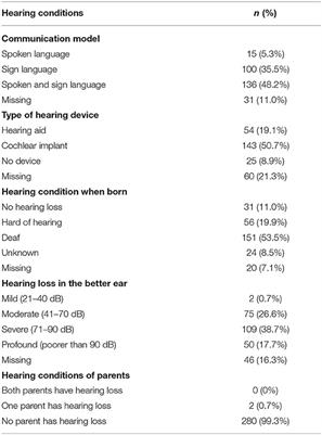 Emotion Understanding Correlates With Parental Emotional Expressivity in Chinese Youths With Hearing Loss and Typical Hearing